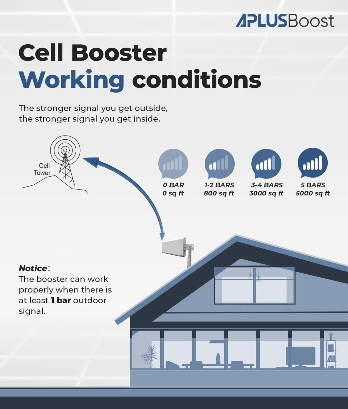 Cell Phone Signal Booster for All U.S. Carriers on Band 12/17/5/2/25/4, Up to 5,000 Sq Ft Q6186
