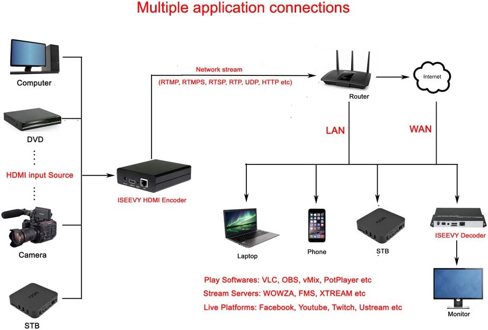 H.264 HDMI Video Encoder Y27034