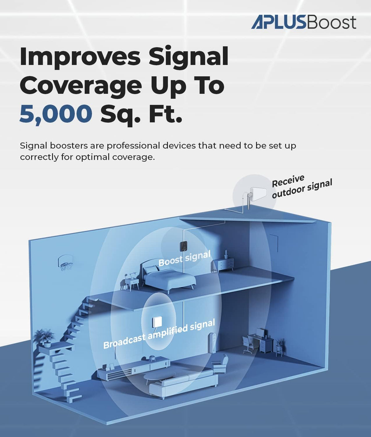Cell Phone Signal Booster for All U.S. Carriers on Band 12/17/5/2/25/4, Up to 5,000 Sq Ft Q6186