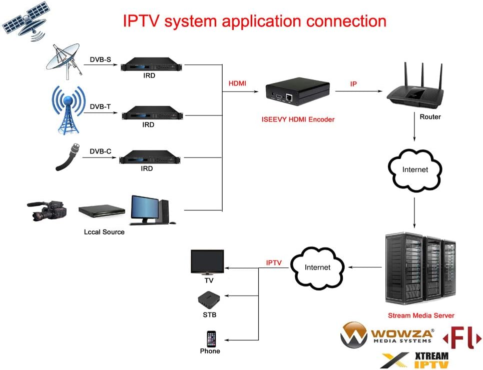H.264 HDMI Video Encoder Y27034